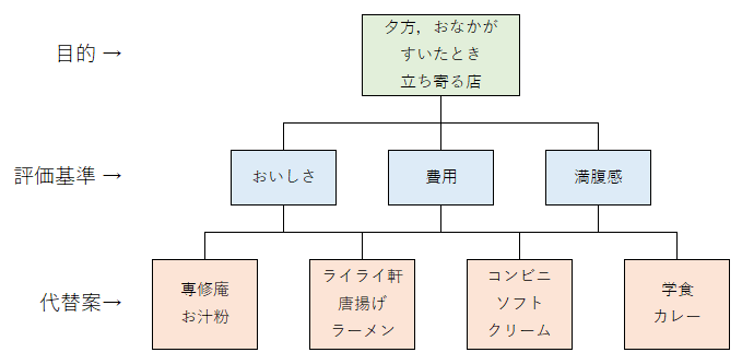 Ahp 階層分析法 Analytic Hierarchy Process の分析の流れ